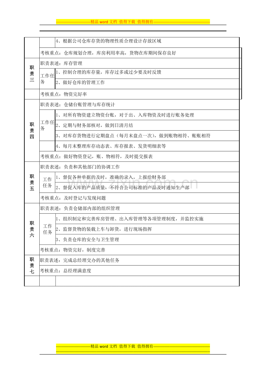 仓储管理员岗位说明书.doc_第2页