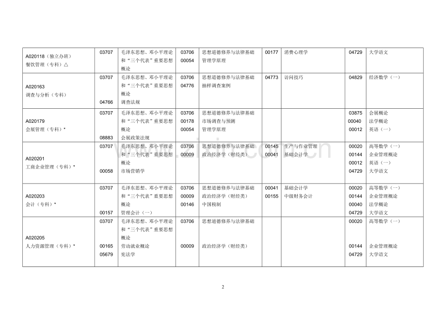 2013年4月广东省高等教育自学考试各专业课程考试时间安排表.doc_第2页