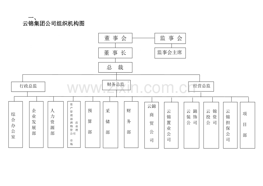 云锦集团有限公司组织机构设置及职责高官人员分工3.18.doc_第1页