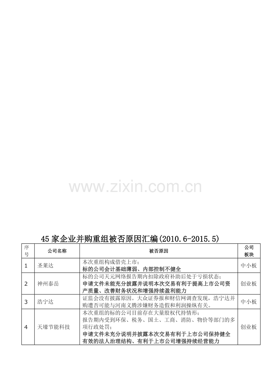 45家企业并购重组被否原因汇编(2010.6-2015.5).doc_第1页