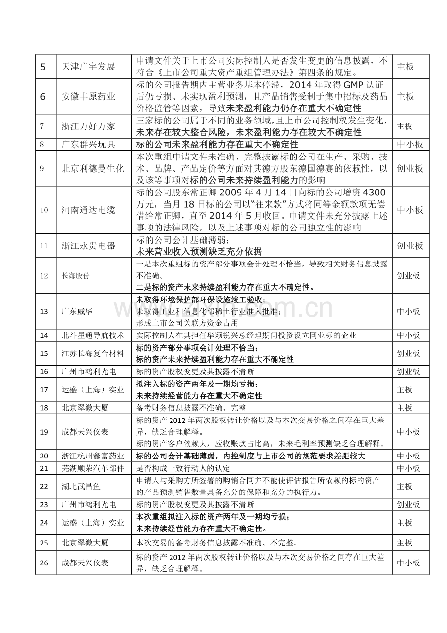 45家企业并购重组被否原因汇编(2010.6-2015.5).doc_第2页