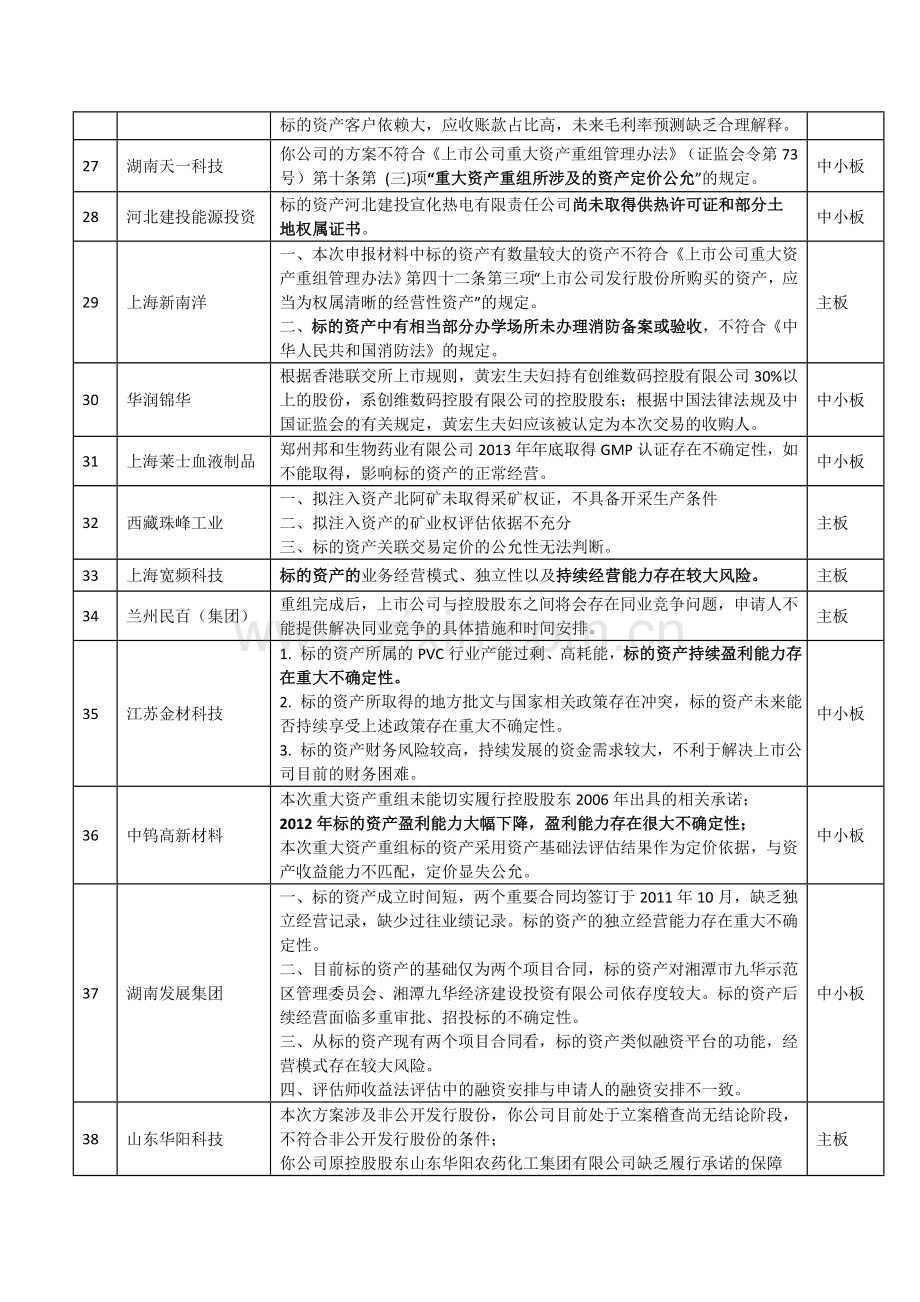 45家企业并购重组被否原因汇编(2010.6-2015.5).doc_第3页