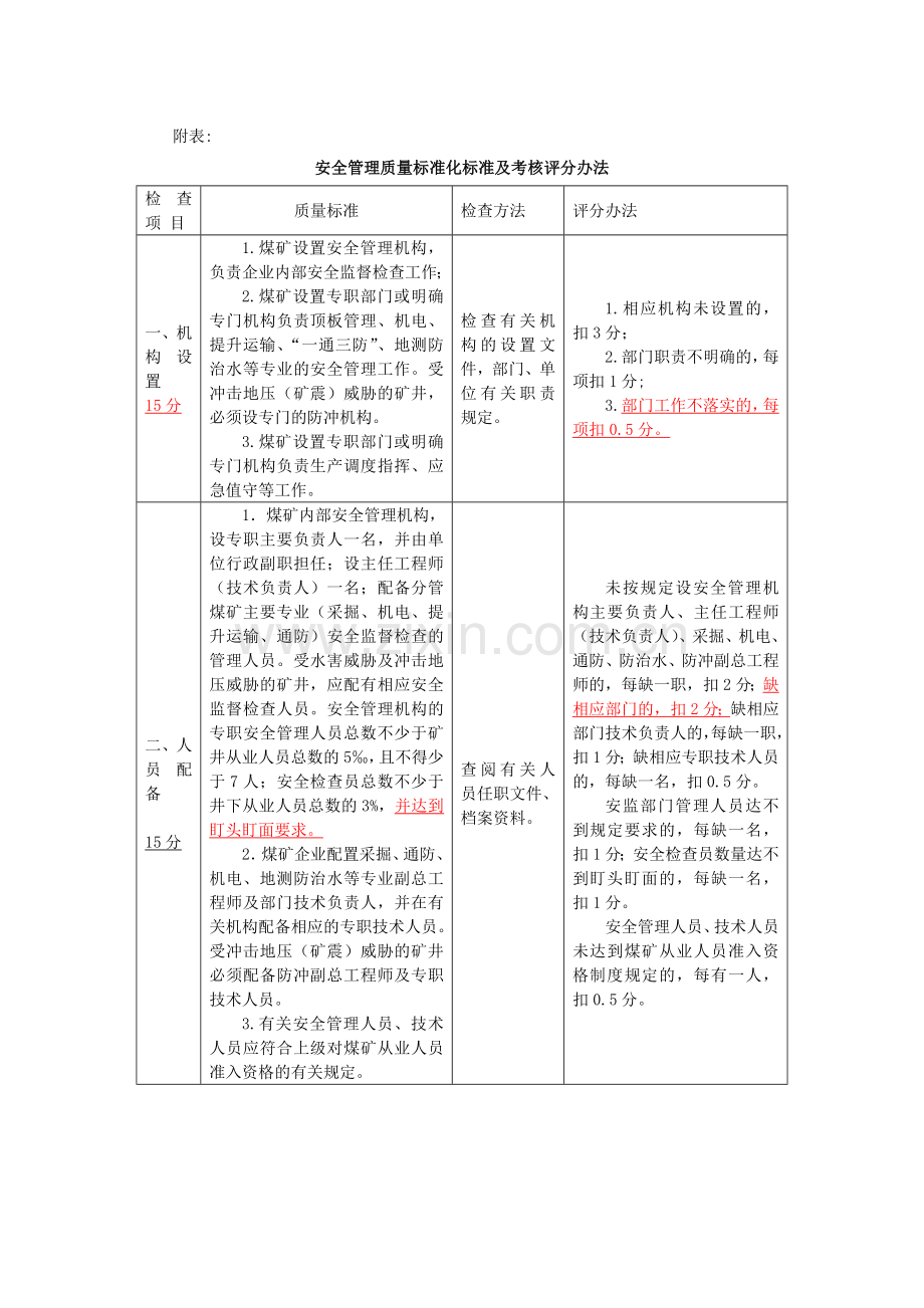 煤矿安全管理质量标准化标准及考核评级办法.doc_第3页