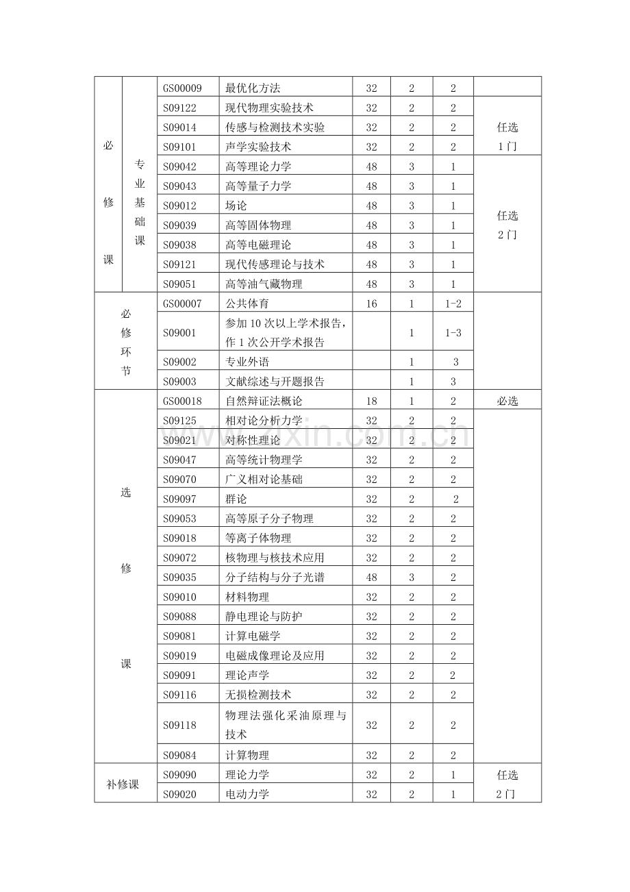 物理学学科硕士研究生培养方案.doc_第2页