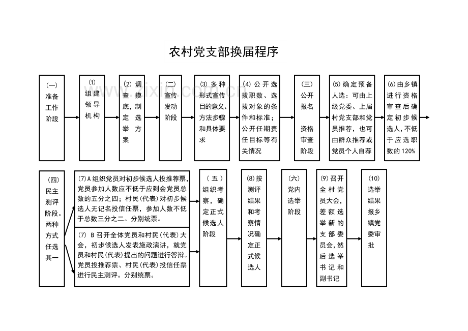 村级事务流程图.doc_第3页