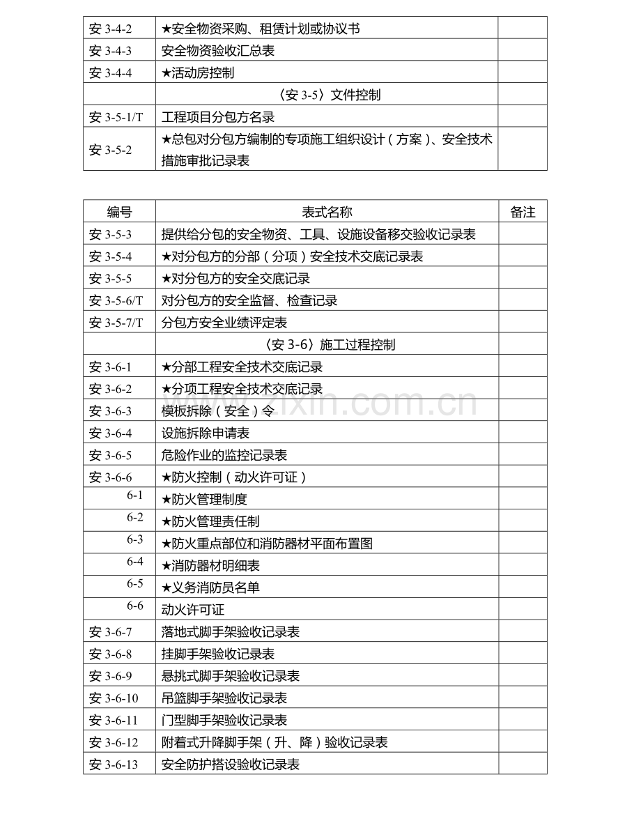 项目经理部安全管理台帐(安全生产保证体系).doc_第2页