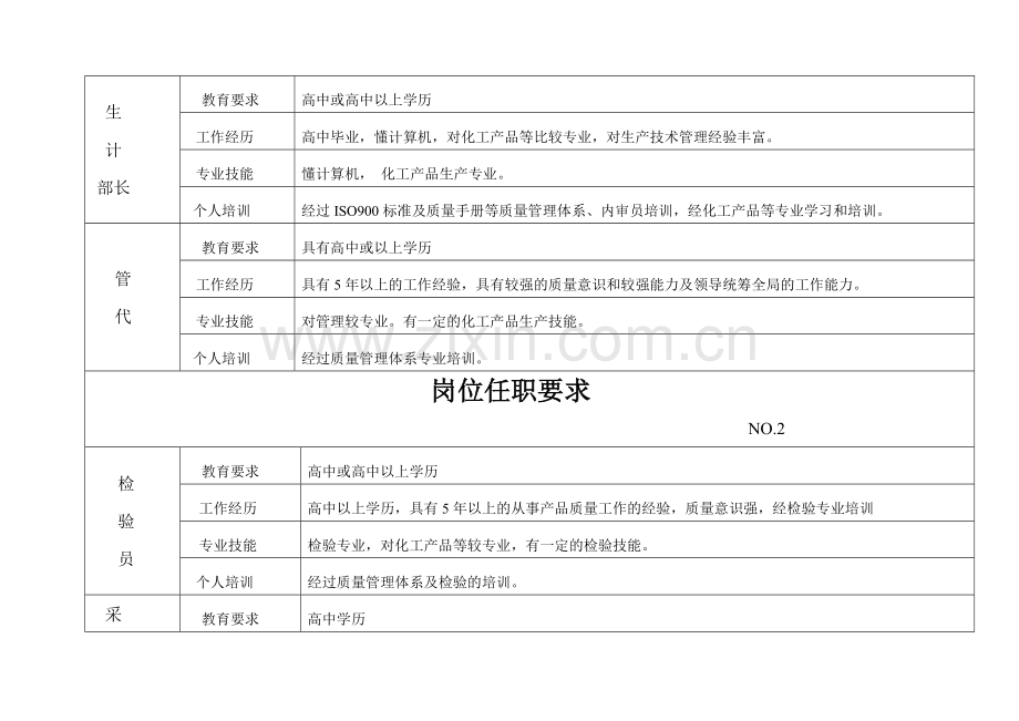 岗位任职要求1.doc_第2页