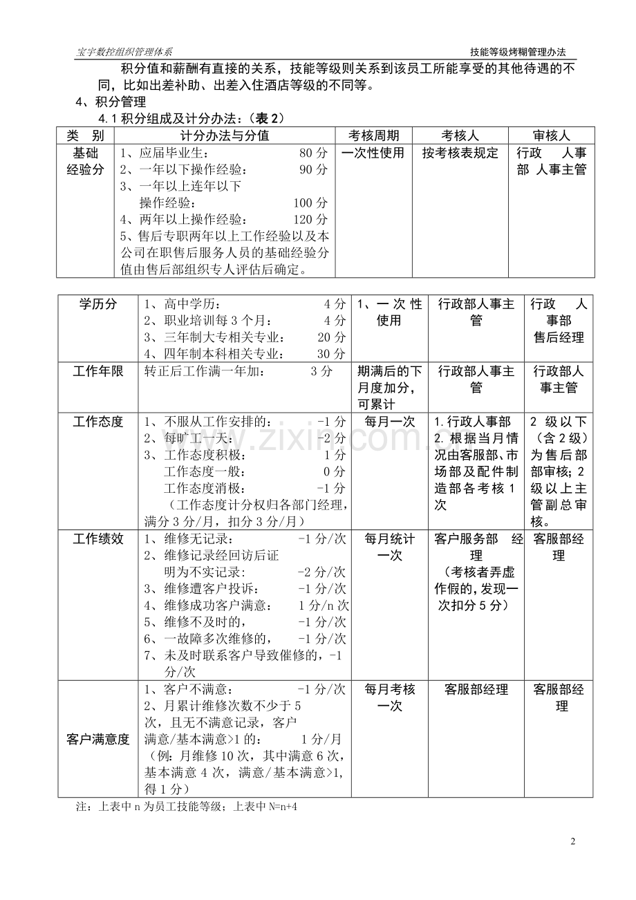 售后服务人员技能等级考核管理办法.doc_第2页