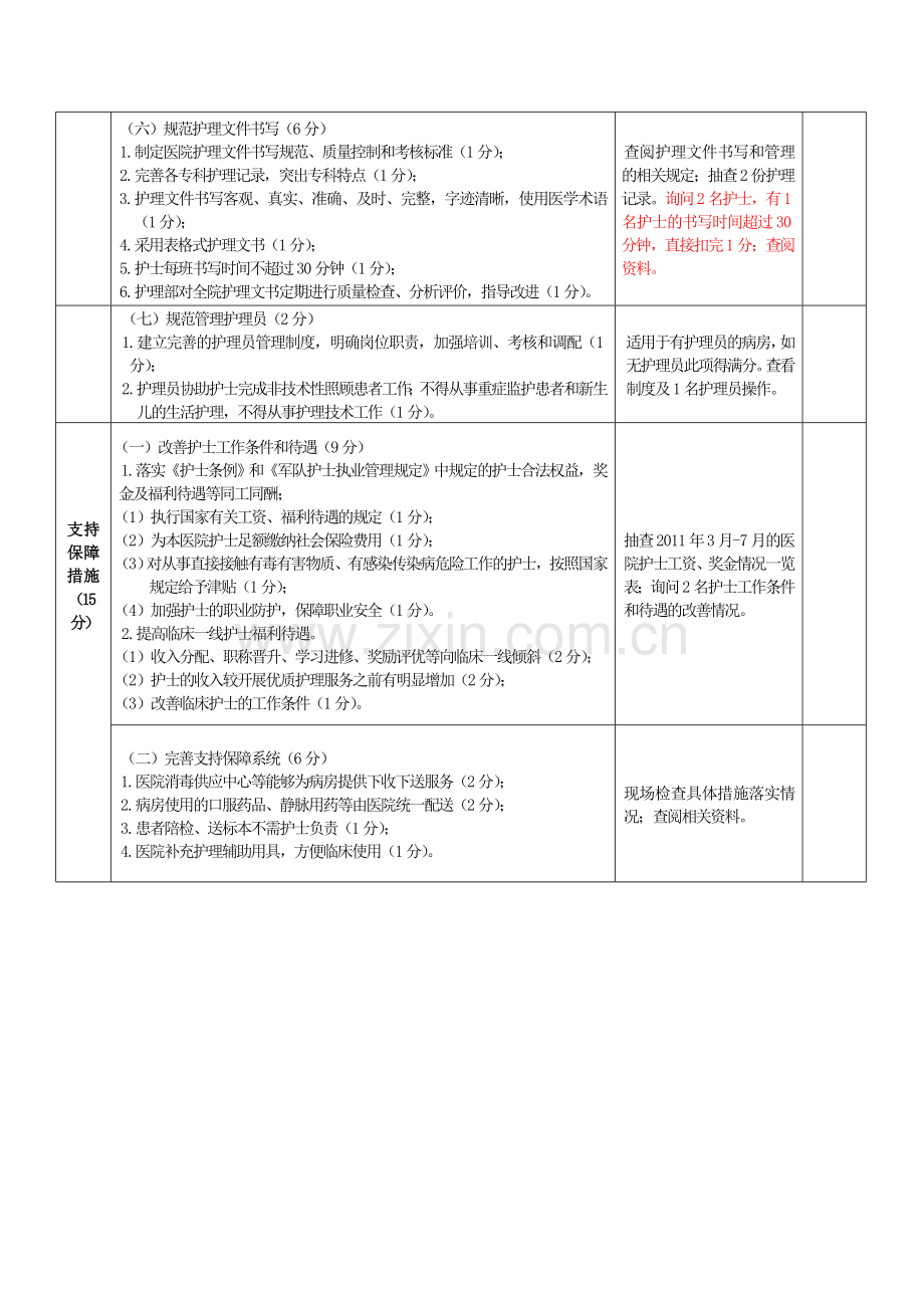 医院优质护理服务考核评价表.doc_第3页