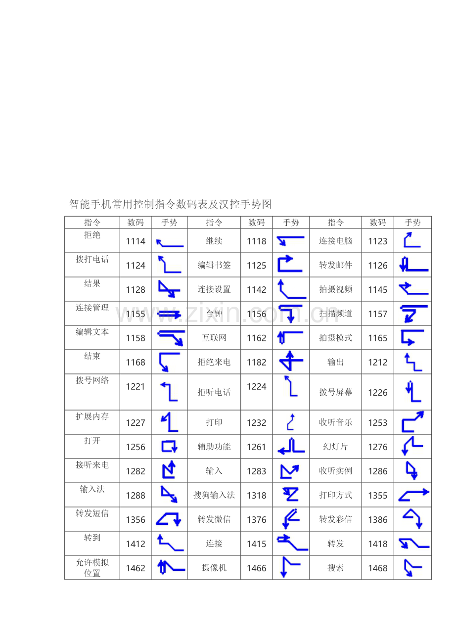 智能手机常用控制指令数码表及汉控手势图.doc_第2页