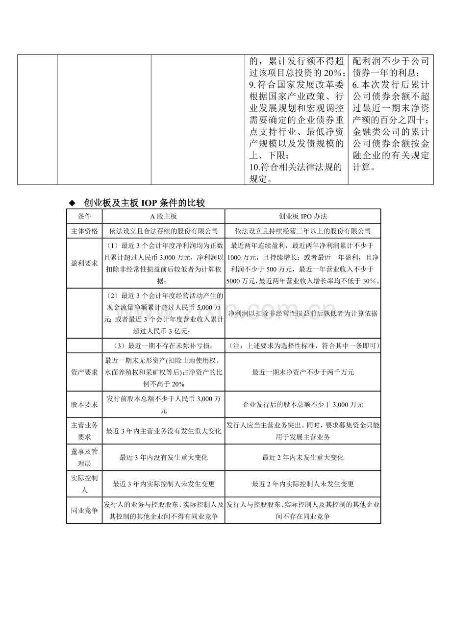 股权融资方式与债券融资方式优缺点比较.doc_第3页