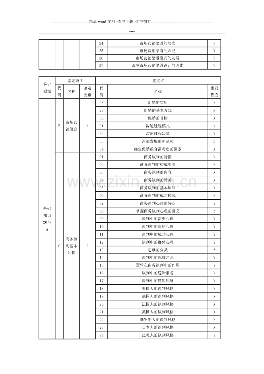 3、助理营销师基础知识考核鉴定要素细目表..doc_第2页