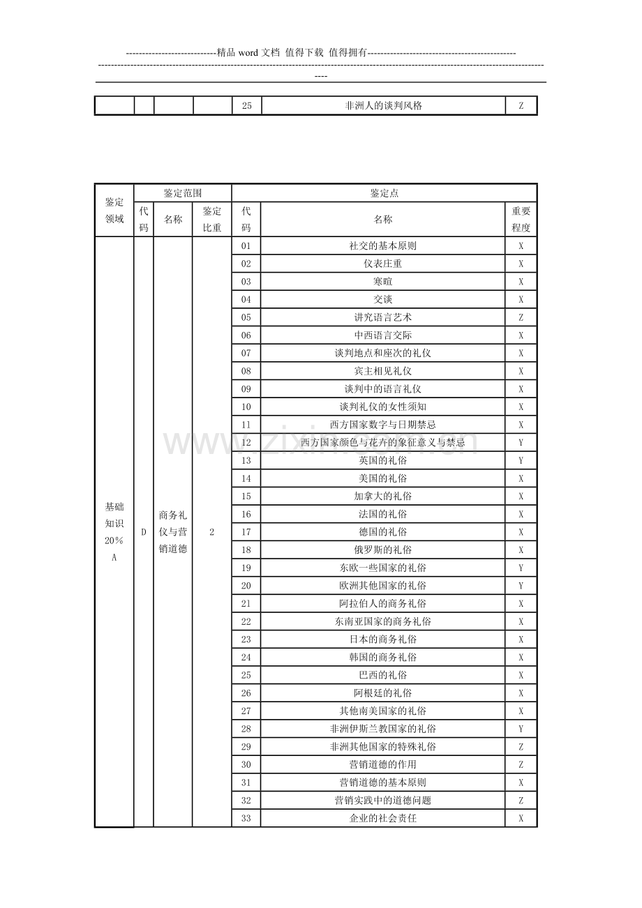 3、助理营销师基础知识考核鉴定要素细目表..doc_第3页