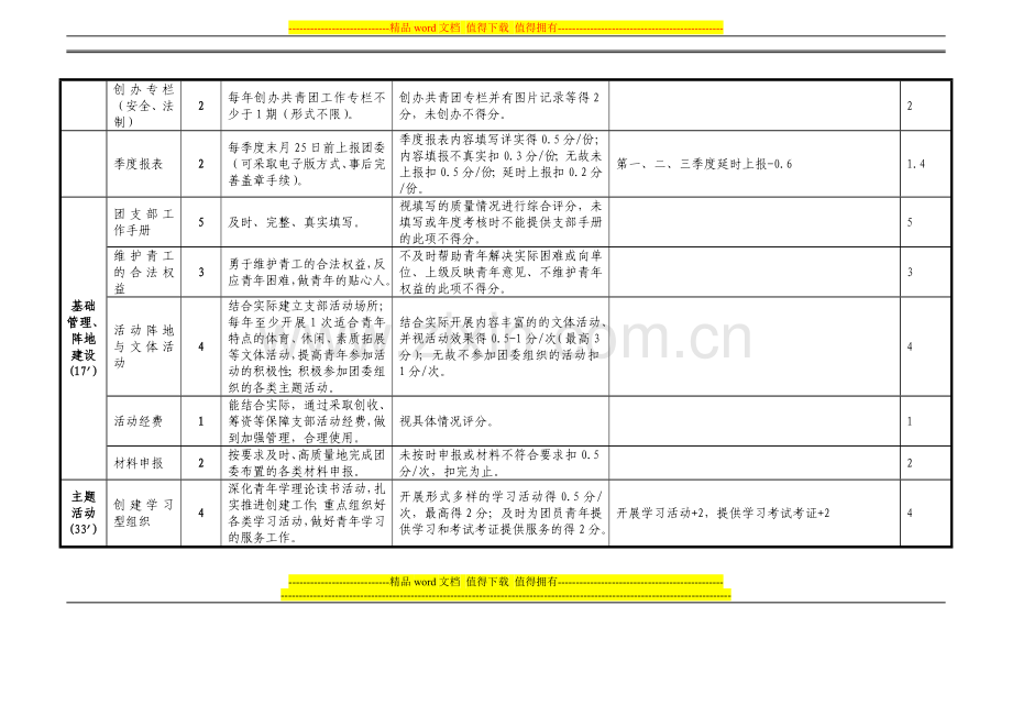 2014年“五四红旗团支部”考核自评表(上报团委)..doc_第3页