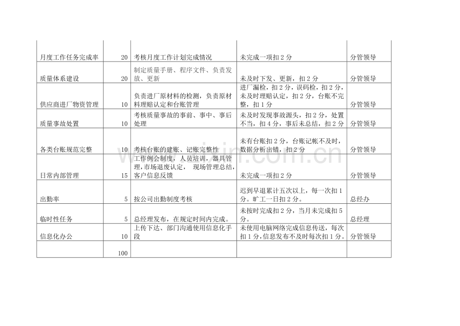 质量部绩效考核方案.doc_第3页