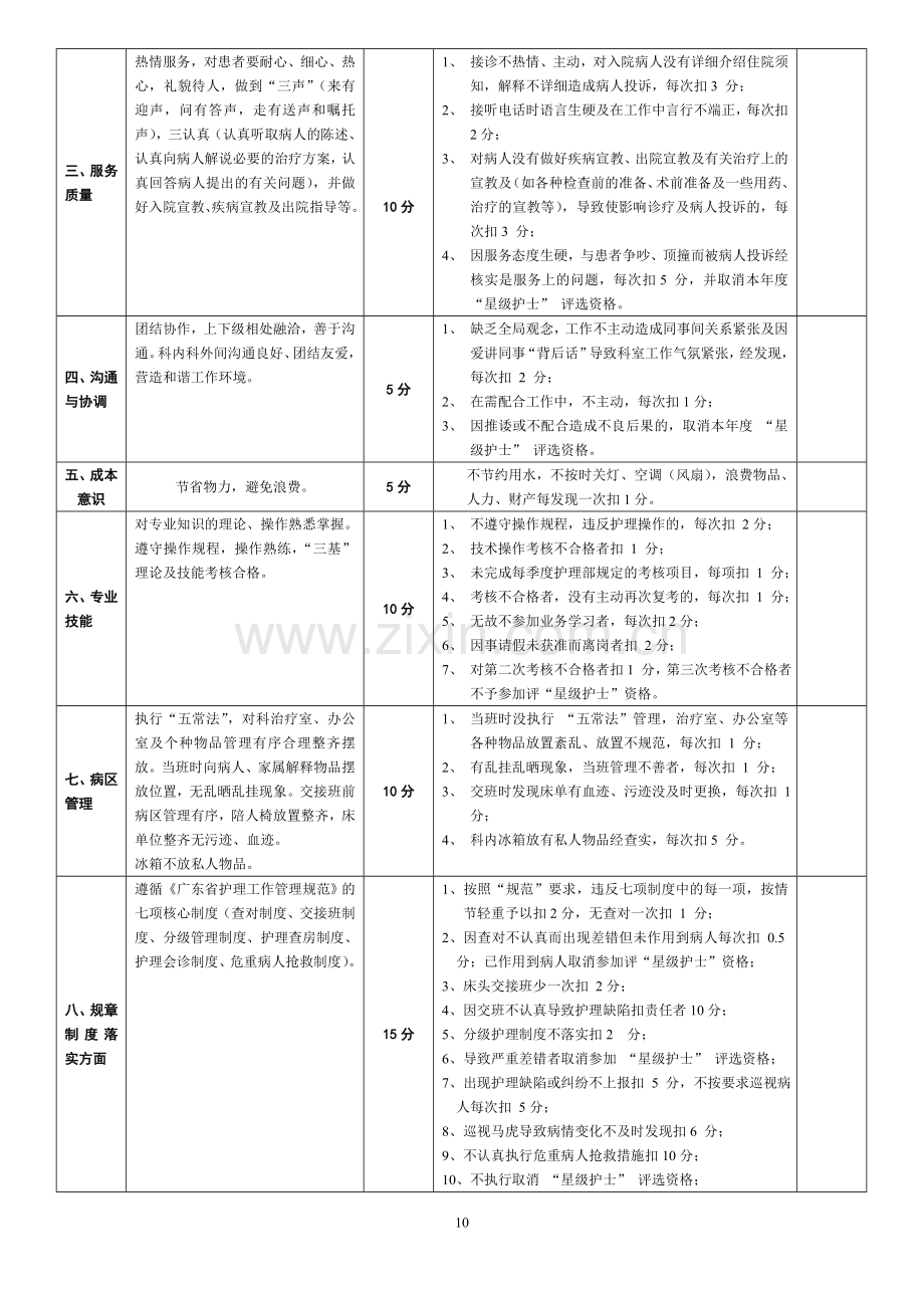 新兴县人民医院护理人员岗位绩效考核评分标准..doc_第2页