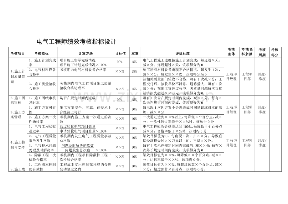 电气工程师绩效考核指标设计.doc_第1页