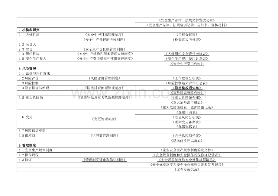 危险化学品企业标准化评审要素、制度和表格.doc_第2页