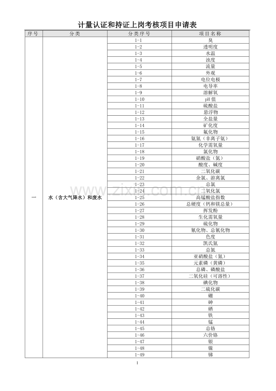 计量认证和持证上岗考核项目表.doc_第1页