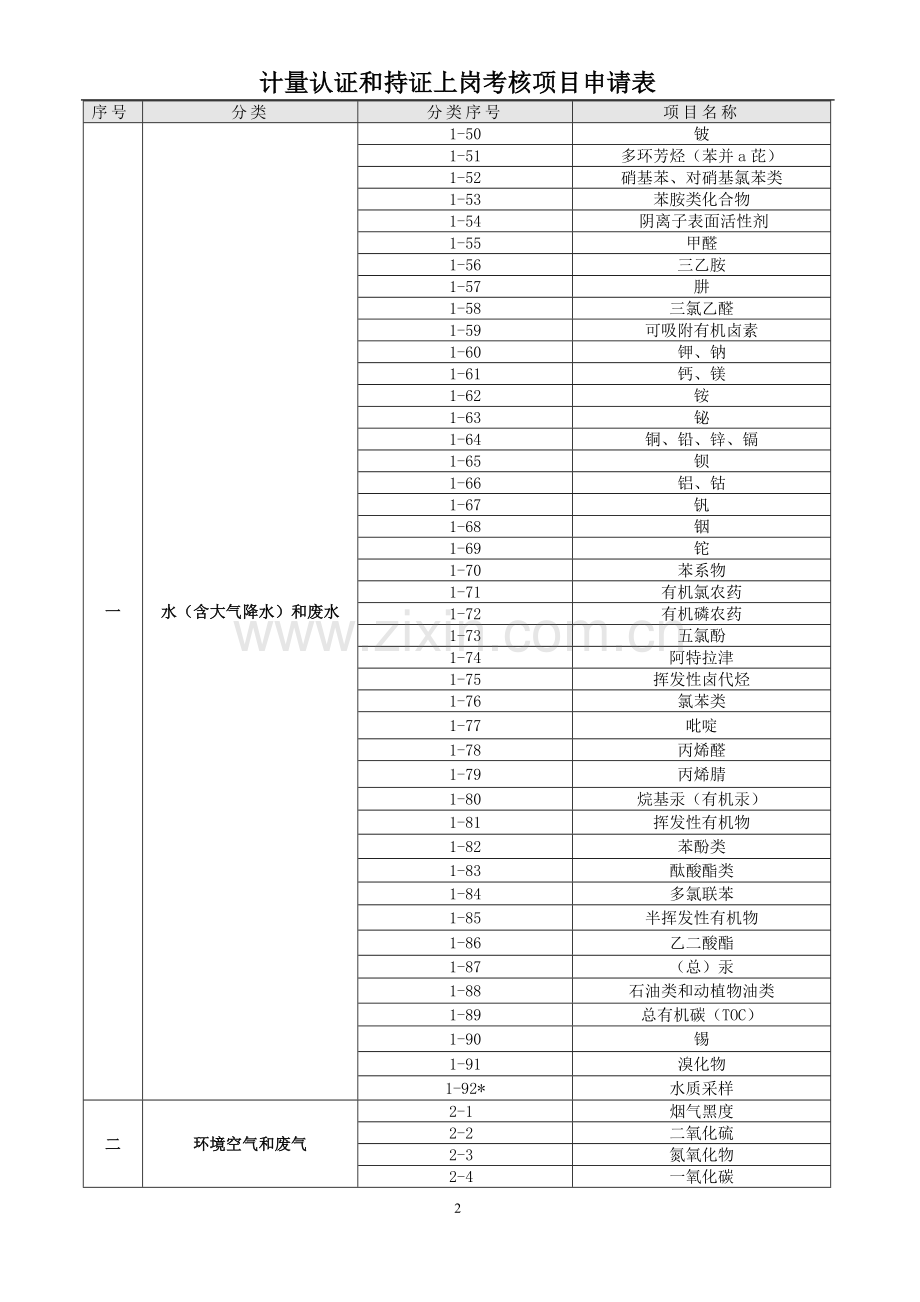 计量认证和持证上岗考核项目表.doc_第2页