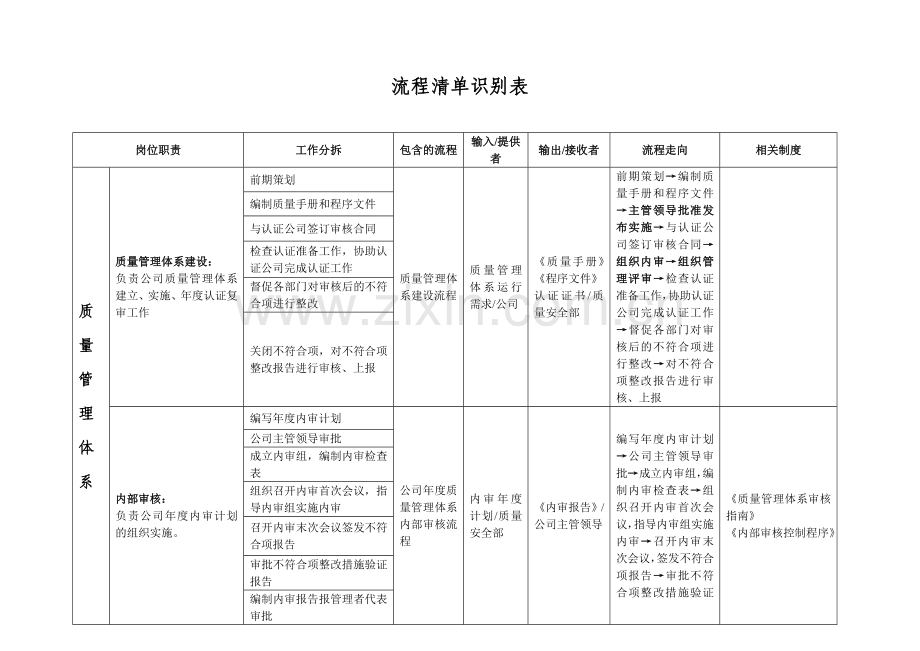 质量安全部流程清单.doc_第1页