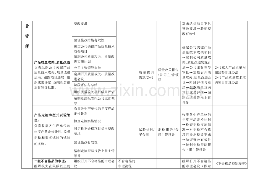 质量安全部流程清单.doc_第3页