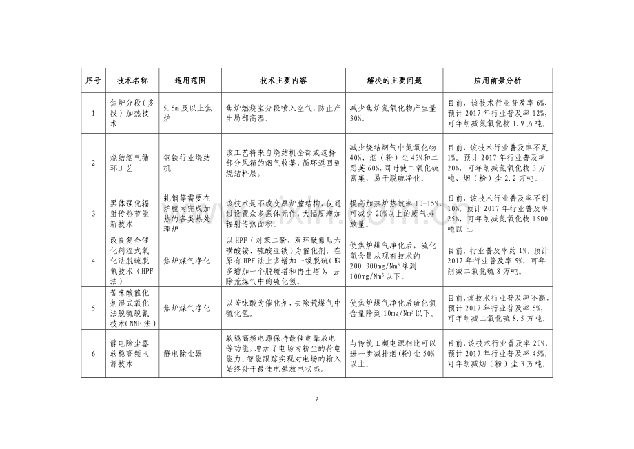 大气污染防治重点工业行业清洁生产技术推行方案.doc_第2页