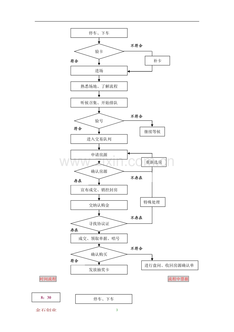 项目开盘流程图.doc_第3页