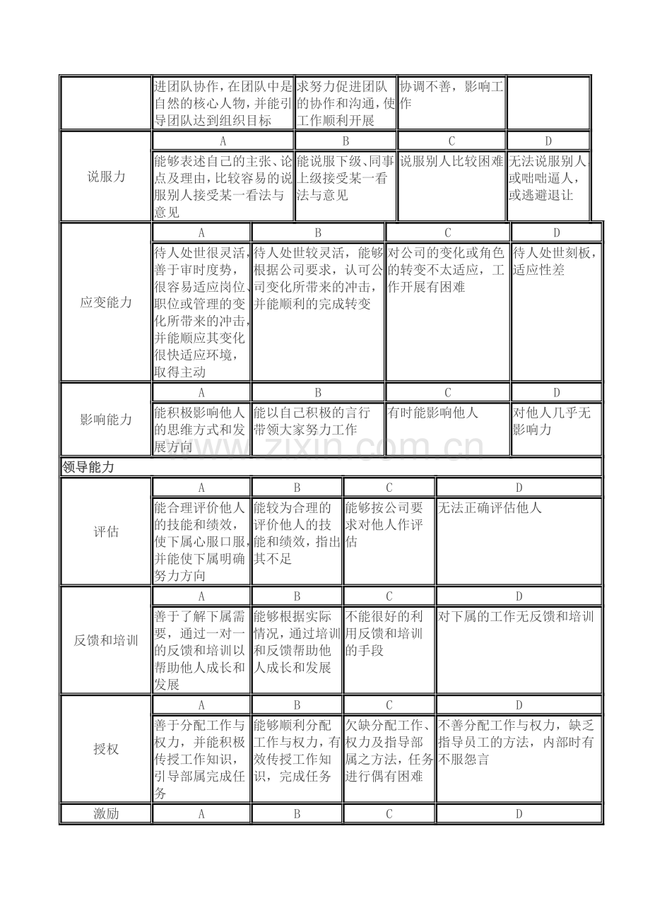 员工素质能力考核指标评定表.doc_第2页