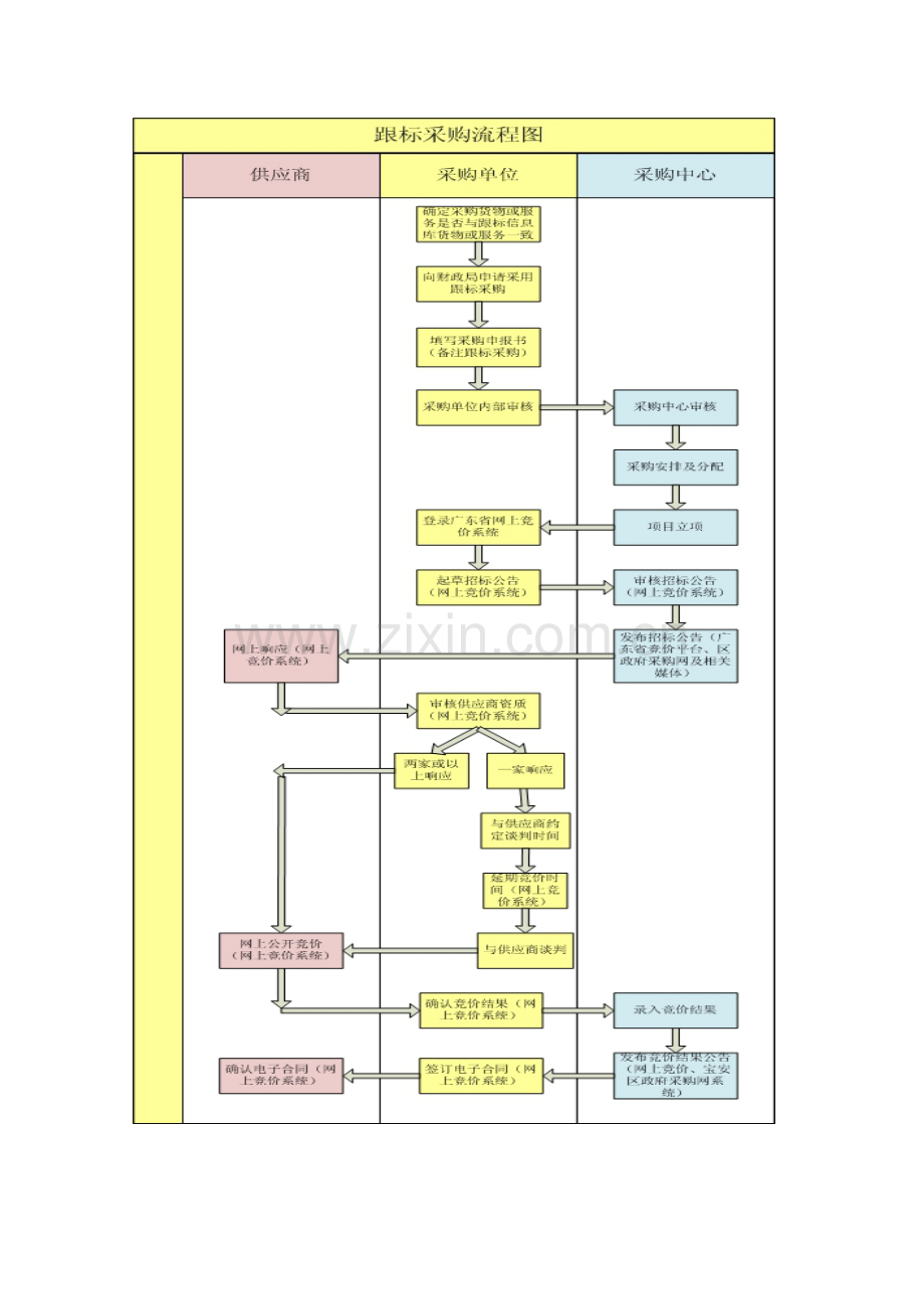 跟标采购流程图.doc_第2页