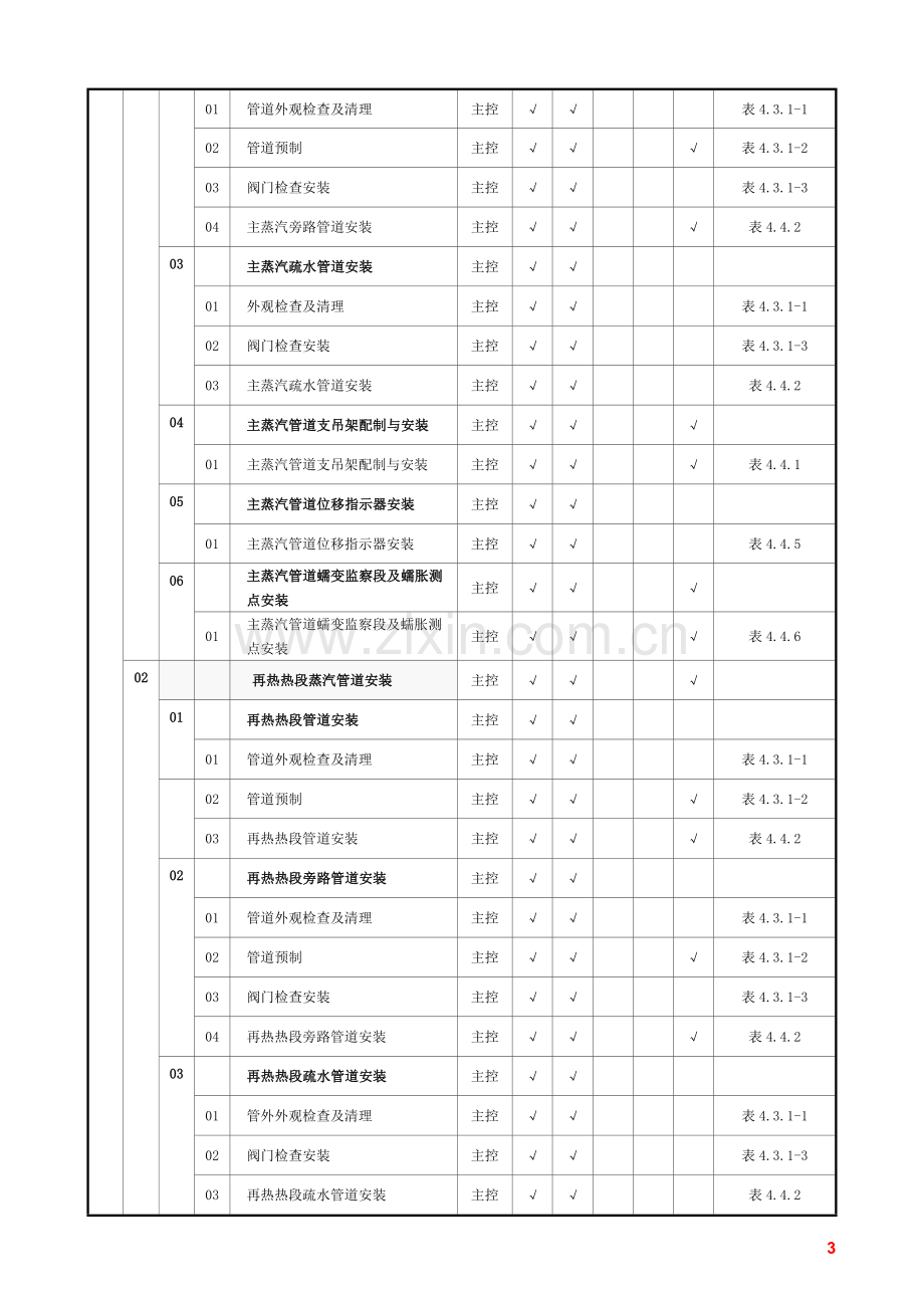 表4.2.1四大管道施工质量验收范围划分表.doc_第3页