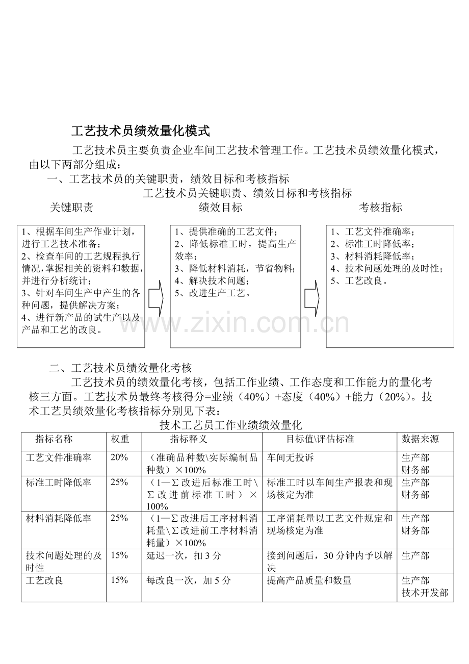 工艺技术员绩效量化模式.doc_第1页