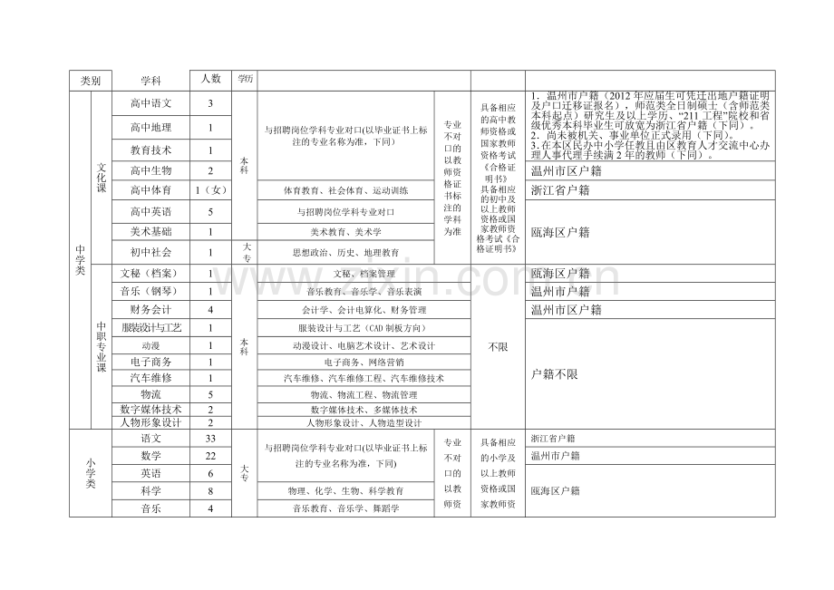 瓯海区2012年公开招聘教师计划数和岗位设置要求.doc_第2页