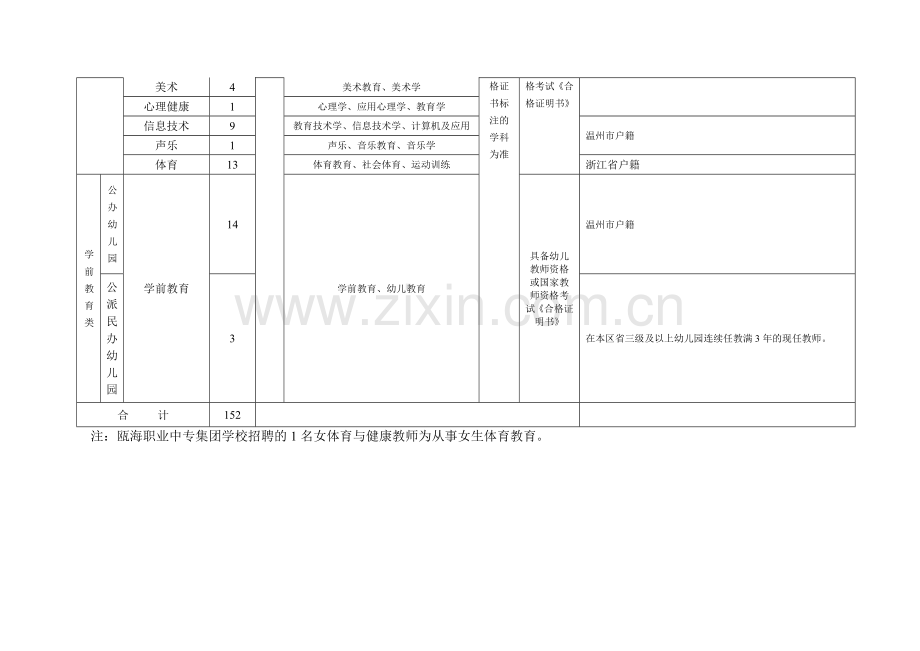 瓯海区2012年公开招聘教师计划数和岗位设置要求.doc_第3页