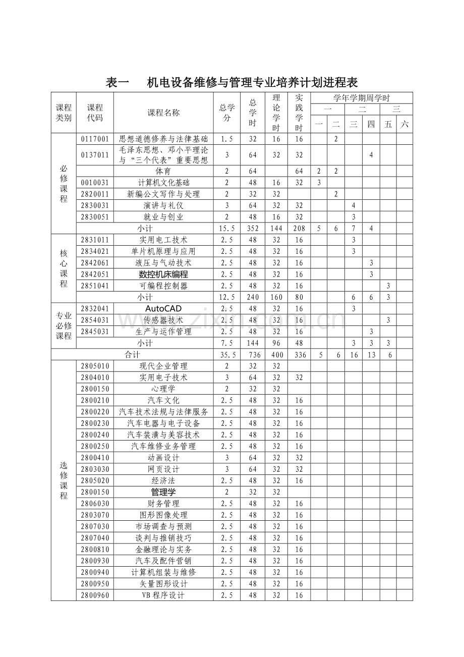 机电设备维修与管理专业培养计划.doc_第3页