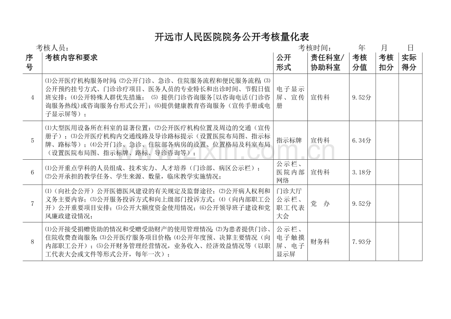 院务公开量化考核表..doc_第2页