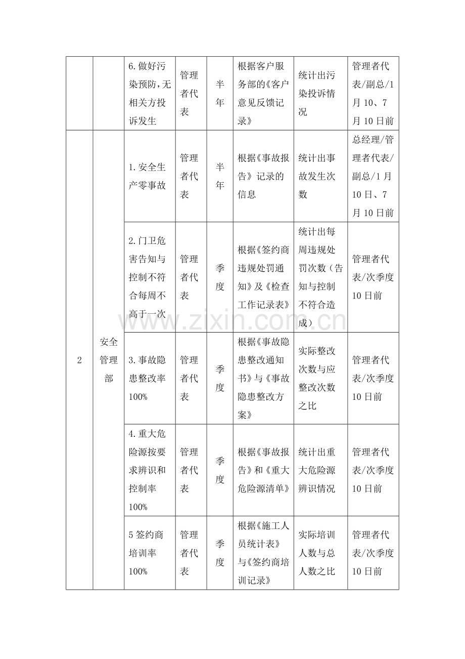 安全生产量化工作目标及定期考核办法.doc_第3页