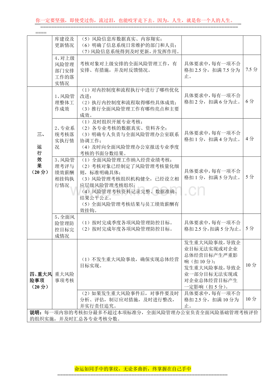 全面风险基础管理考核评价标准..doc_第2页