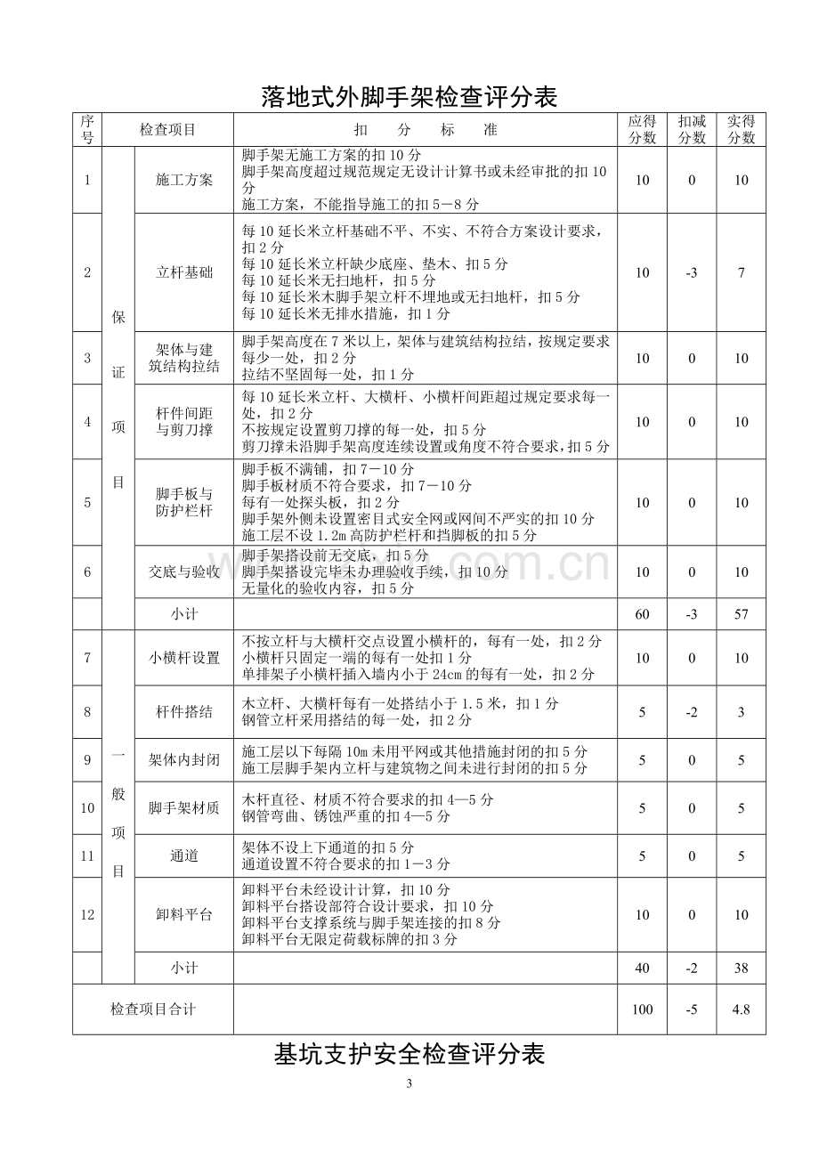 1#4#5#6#多层基础安全检查评分表.doc_第3页