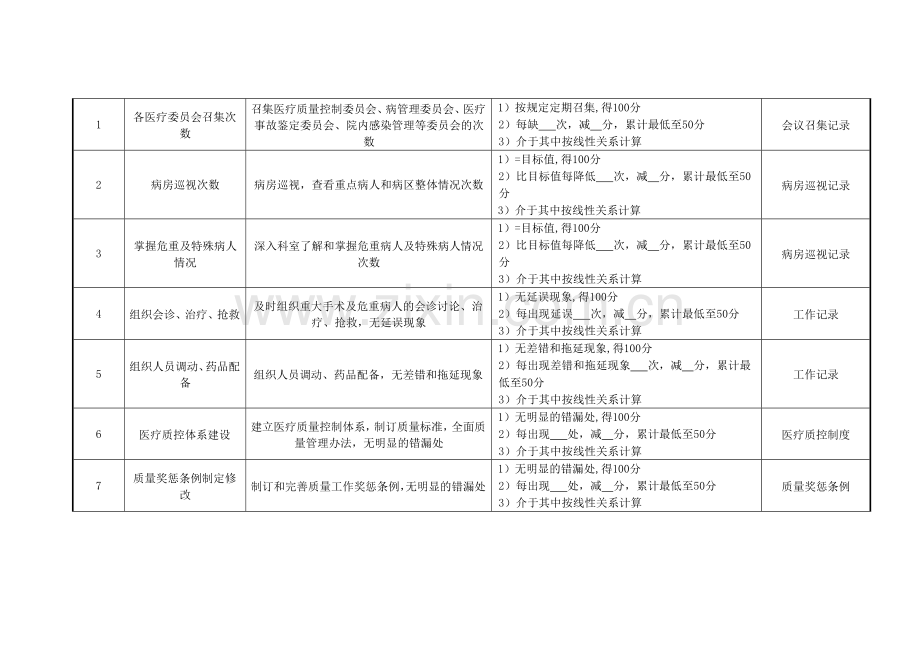 HR医院医务科副主任绩效考核指标.doc_第2页