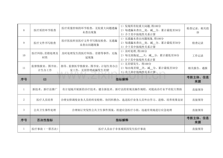 HR医院医务科副主任绩效考核指标.doc_第3页