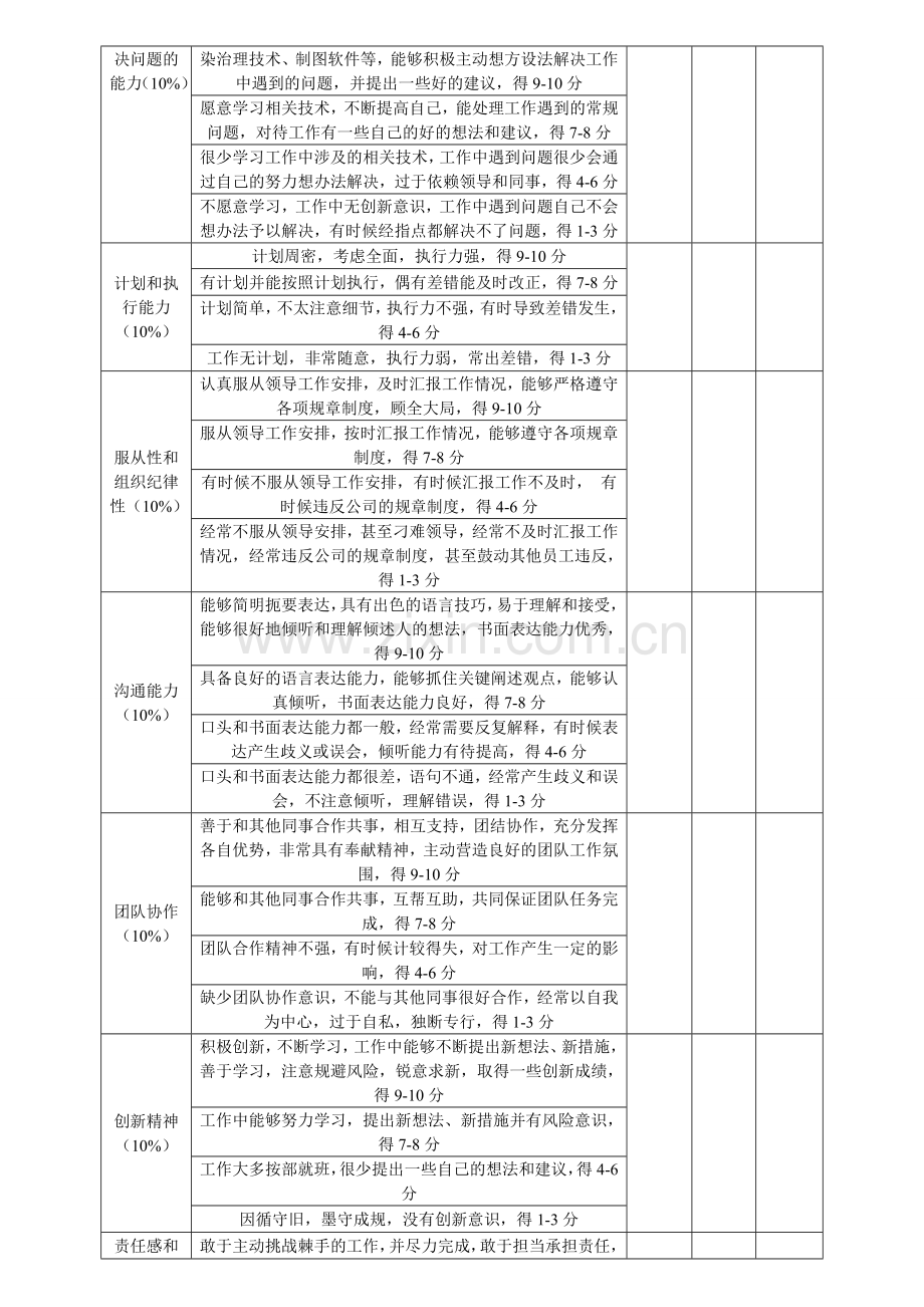 技术部员工绩效考核表.doc_第2页