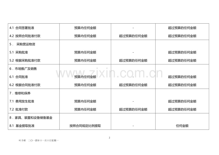 酒店管理财务--财务制度——公寓财务权限授予制度2015.docx_第2页