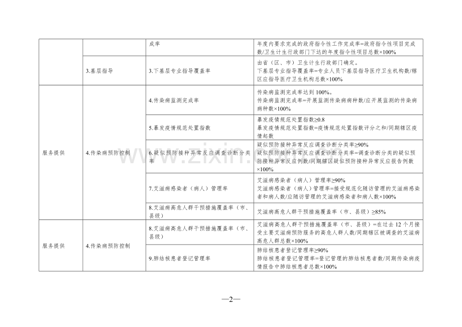 疾病预防控制机构绩效评价指标体系(试行).doc_第2页