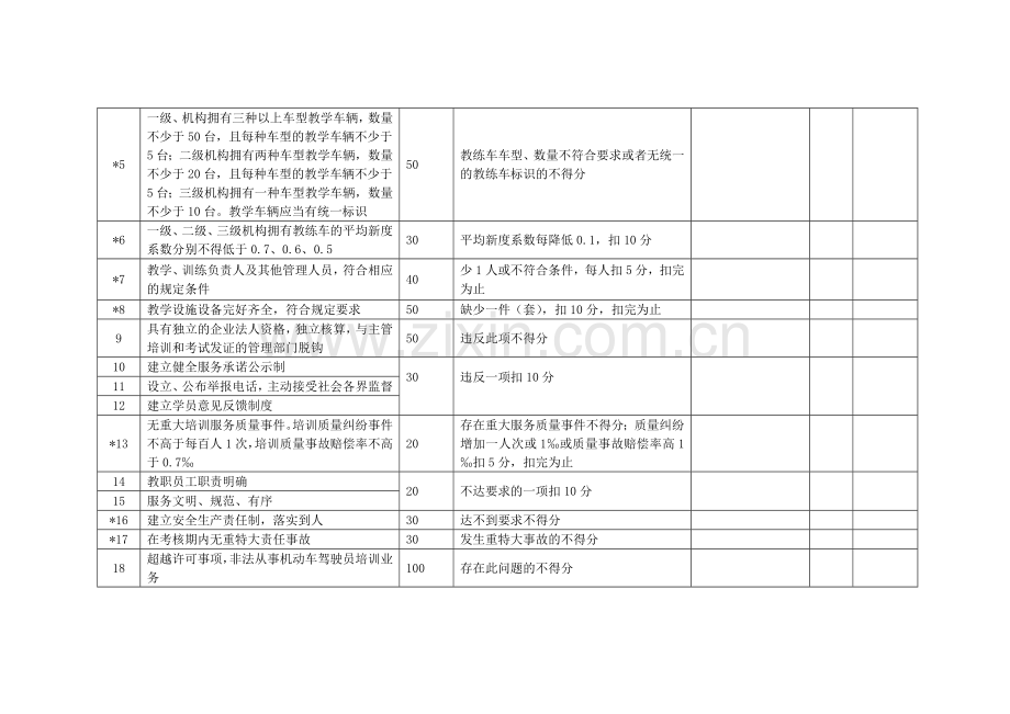 辽宁省机动车驾驶员培训经营信誉定期考核标准..doc_第2页