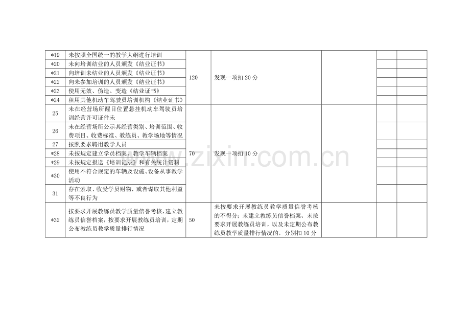 辽宁省机动车驾驶员培训经营信誉定期考核标准..doc_第3页