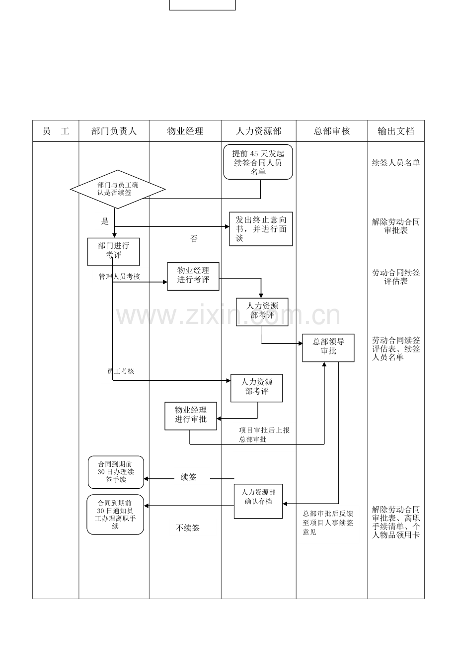 物业公司劳动合同续签管理制度.doc_第2页