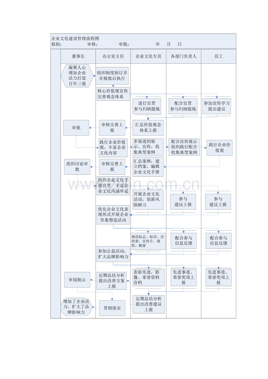 企业文化建设管理流程图.doc_第2页