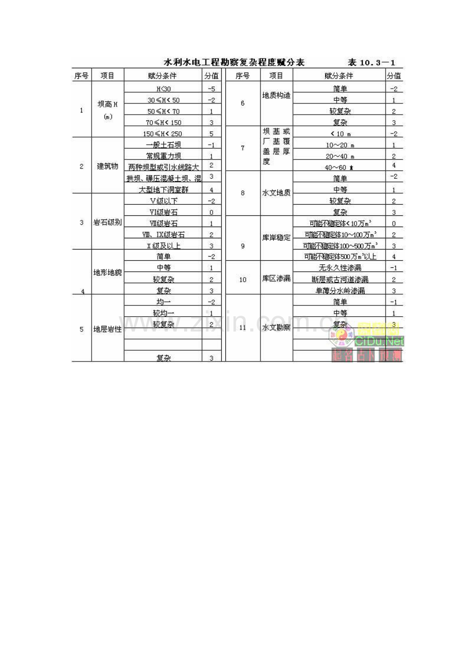 水利水电工程勘察设计标准.doc_第3页