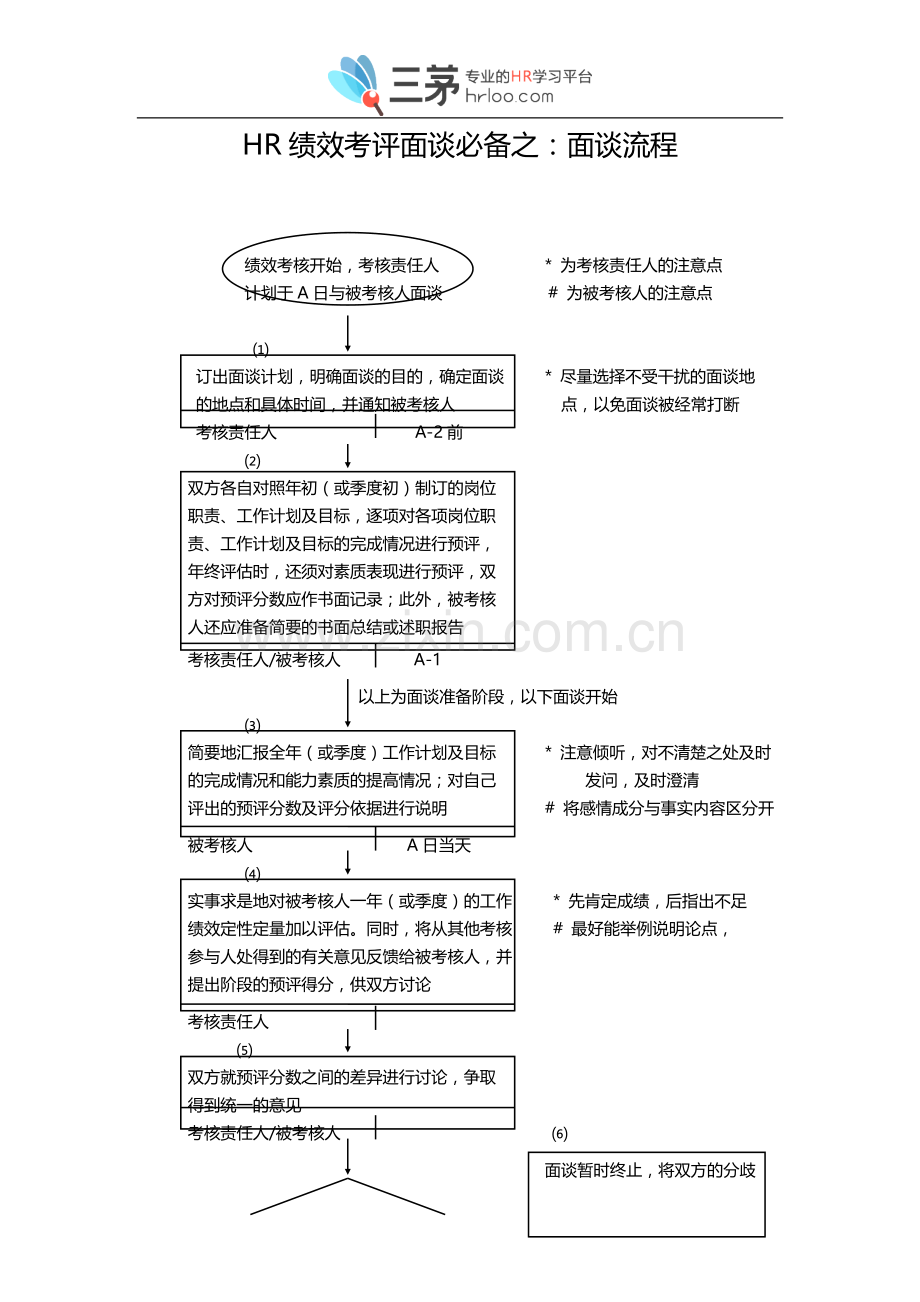 绩效面谈必备之：绩效考核面谈流程.doc_第1页